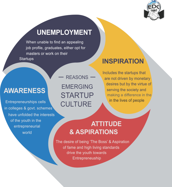 Emerging startup culture